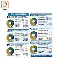 東方報業民意調查