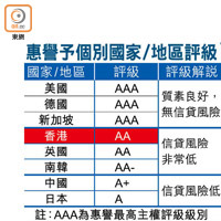 惠譽予個別國家／地區評級