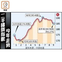 二手樓價指數今年走勢