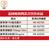 需回收的四款善胃得產品