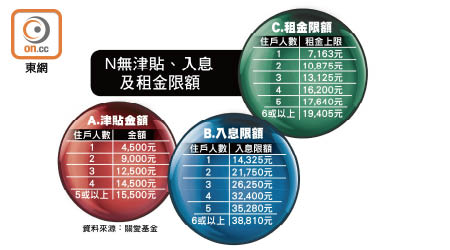 N無津貼、入息及租金限額