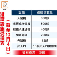 港鐵設施受損表（截至10月4日）