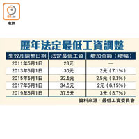 歷年法定最低工資調整