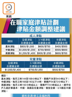 在職家庭津貼計劃津貼金額調整建議