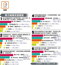 東方報業民意調查