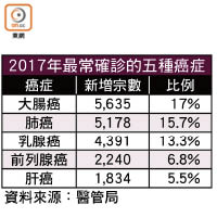 2017年最常確診的五種癌症