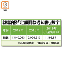 就違泊發「定額罰款通知書」數字