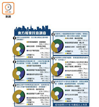 東方報業民意調查