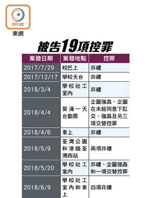 被告19項控罪