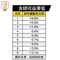 食肆收益價值