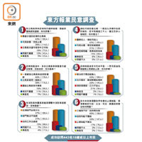 東方報業民意調查