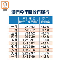 澳門今年賭收冇運行