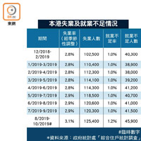 本港失業及就業不足情況