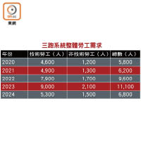 三跑系統整體勞工需求