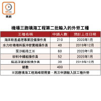 機場三跑填海工程第二批輸入的外勞工種