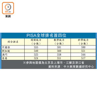 PISA全球排名首四位