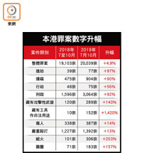 本港罪案數字升幅