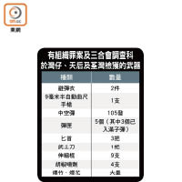 有組織罪案及三合會調查科於灣仔、天后及荃灣檢獲的武器