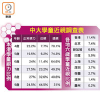 中大學童近視調查表