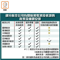 部分航空公司有關航班取消及延誤的政策及補償安排