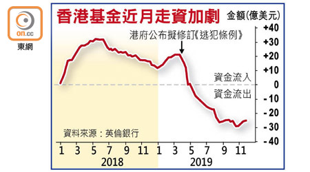 香港基金近月走勢加劇
