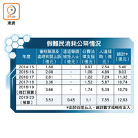 假難民消耗公帑情況