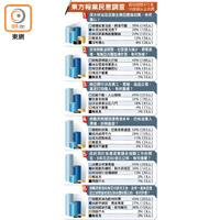 東方報業民意調查