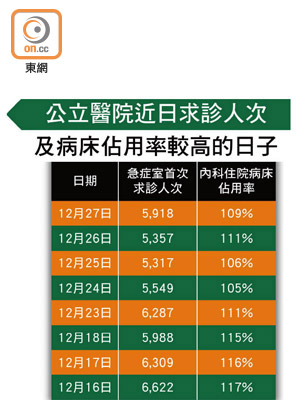 公立醫院近日求診人次及病床佔用率較高的日子