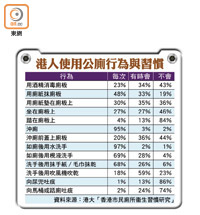 港人使用公廁行為與習慣