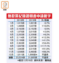 無犯罪紀錄證明書申請數字