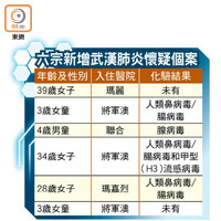 六宗新增武漢肺炎懷疑個案