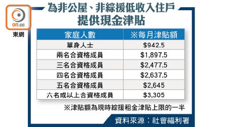 為非公屋、非綜援低收入住戶提供現金津貼