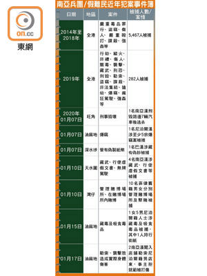 南亞兵團/假難民近年犯案事件簿