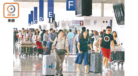 上月本港機場航班升降量按年減少百分之八點四，客運量下降百分之十二點五。