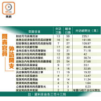 問責官員外訪開支