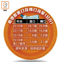 廢塑膠進口及轉口貨量（公斤）