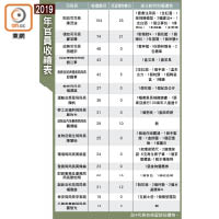 2019年官員收禮表