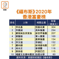 《福布斯》2020年香港富豪榜