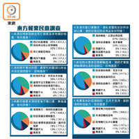 東方報業民意調查