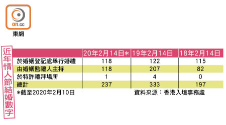 近年情人節結婚數字