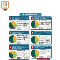 東方報業民意調查