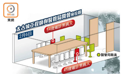 太古城工程師與醫管局開會座位圖