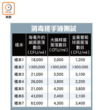 消毒搓手液測試