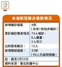 本港新冠肺炎最新情況