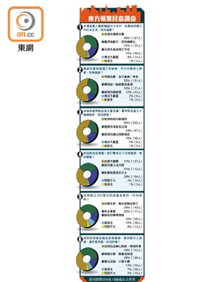 東方報業民意調查