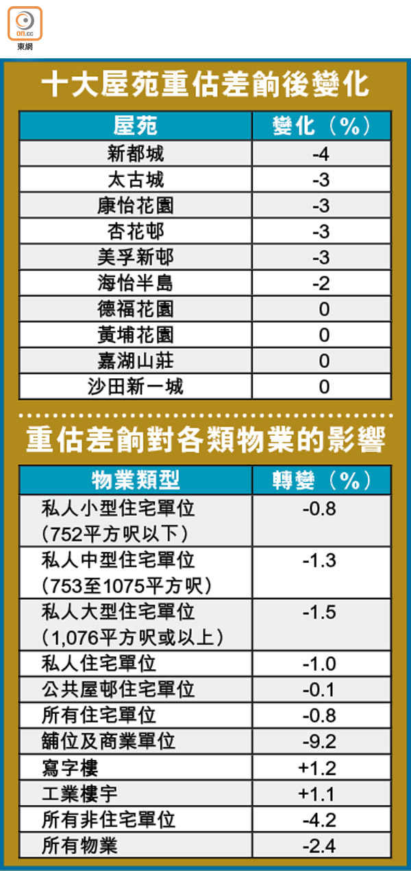 差餉租值挫2 4 舖位商業單位重災 東方日報