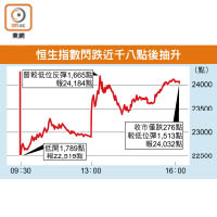 恒生指數閃跌近千八點後抽升