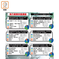 東方報業民意調查