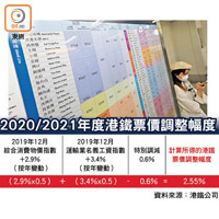 2020/2021年度港鐵票價調整幅度