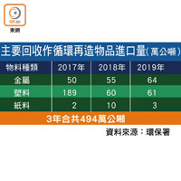 主要回收作循環再造物品進口量（萬公噸）